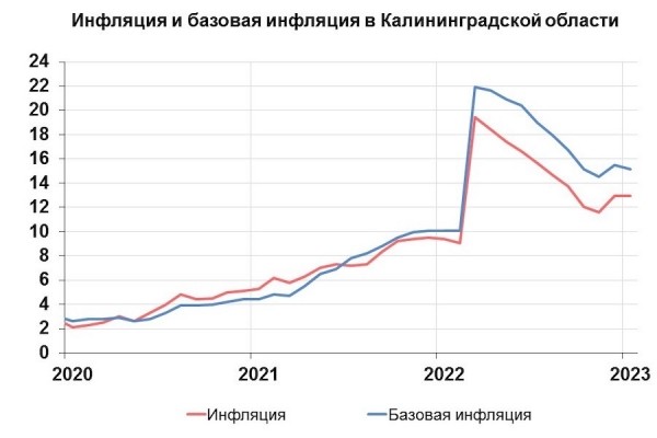 Тарифы, цены на одежду и билеты: инфляция в Калининграде увеличила отрыв от среднероссийской Тарифы, цены на одежду и билеты: инфляция в Калининграде увеличила отрыв от среднероссийской