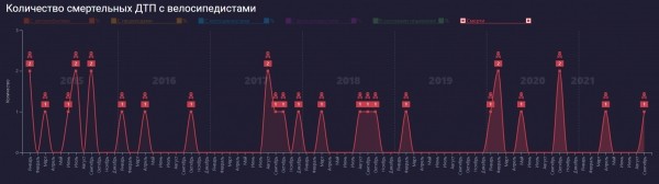 «Давить, что ли, можно?»: как разбирают ДТП с велосипедистами и кого чаще признают виновным «Давить, что ли, можно?»: как разбирают ДТП с велосипедистами и кого чаще признают виновным