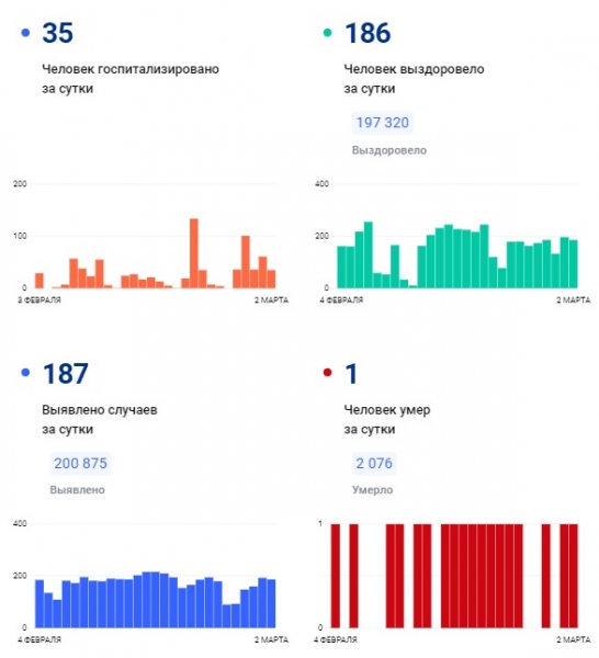 COVID-19: Еще 1 смерть за сутки и 175 заболевших COVID-19: Еще 1 смерть за сутки и 175 заболевших