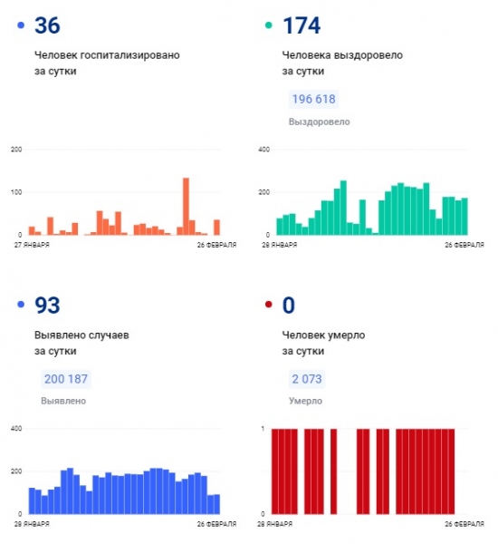 COVID-19: Еще 1 смерть за сутки и 175 заболевших COVID-19: Еще 1 смерть за сутки и 175 заболевших