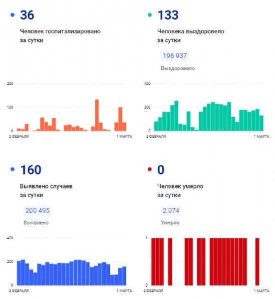COVID-19: Еще 1 смерть за сутки и 175 заболевших COVID-19: Еще 1 смерть за сутки и 175 заболевших