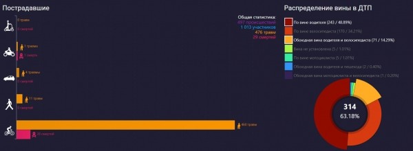 «Давить, что ли, можно?»: как разбирают ДТП с велосипедистами и кого чаще признают виновным «Давить, что ли, можно?»: как разбирают ДТП с велосипедистами и кого чаще признают виновным