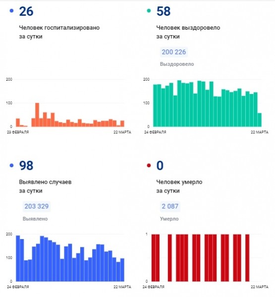 COVID-19: Количество заболевших за сутки в регионе остается на уровне 121, госпитализированы 17 COVID-19: Количество заболевших за сутки в регионе остается на уровне 121, госпитализированы 17