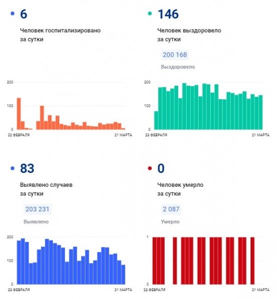 COVID-19: Количество заболевших за сутки в регионе остается на уровне 121, госпитализированы 17 COVID-19: Количество заболевших за сутки в регионе остается на уровне 121, госпитализированы 17