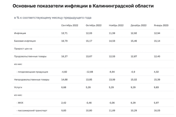 Тарифы, цены на одежду и билеты: инфляция в Калининграде увеличила отрыв от среднероссийской Тарифы, цены на одежду и билеты: инфляция в Калининграде увеличила отрыв от среднероссийской