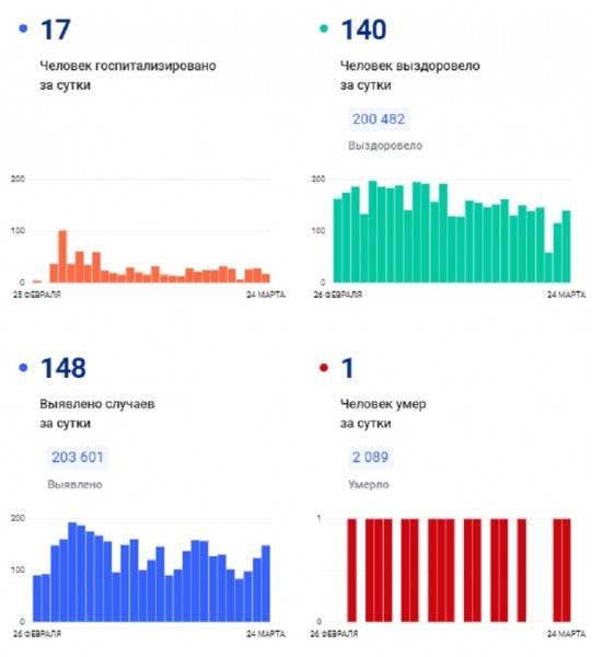 COVID-19: Количество заболевших за сутки в регионе остается на уровне 121, госпитализированы 17 COVID-19: Количество заболевших за сутки в регионе остается на уровне 121, госпитализированы 17
