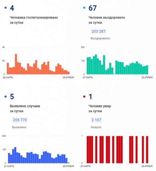 COVID-19: Суточная заболеваемость в регионе выросла до 54 случаев, 1 пациент умер COVID-19: Суточная заболеваемость в регионе выросла до 54 случаев, 1 пациент умер