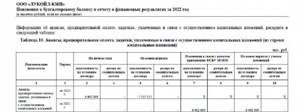 «Лукойл» отложил на год освоение D33 из-за недопоставленного иностранного оборудования «Лукойл» отложил на год освоение D33 из-за недопоставленного иностранного оборудования