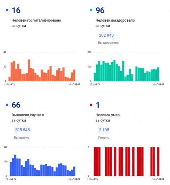COVID-19: 65 новых случаев за сутки в регионе, 9 человек госпитализированы 