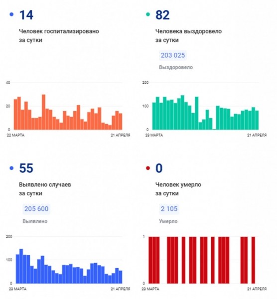 COVID-19: 65 новых случаев за сутки в регионе, 9 человек госпитализированы 