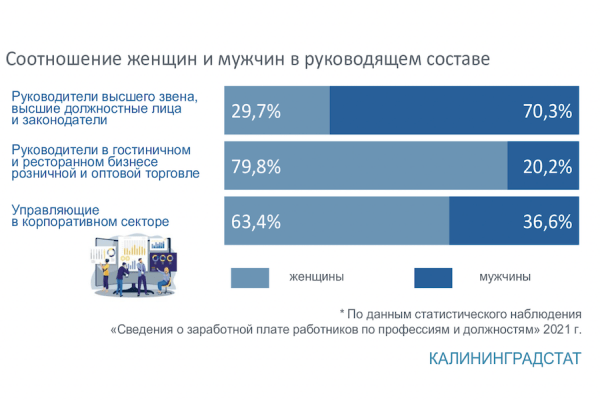 Мало во власти, много в бизнесе: Калининградстат рассказал о женщинах и работе