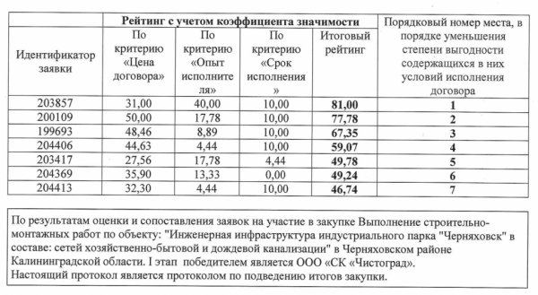 Корпорация развития выбрала дорогого, но опытного подрядчика Корпорация развития выбрала дорогого, но опытного подрядчика