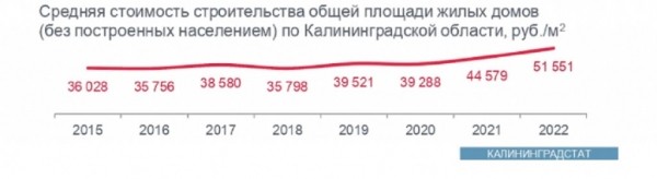 Новостройки Калининграда и побережья к концу прошлого года успели подорожать на 26,4 % Новостройки Калининграда и побережья к концу прошлого года успели подорожать на 26,4 %