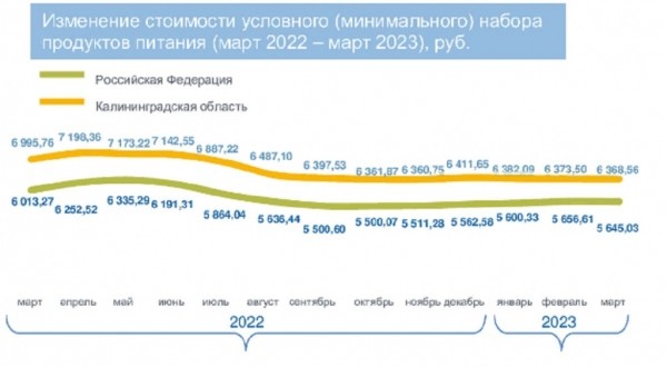 За квартал минимальный набор продуктов в Калининградской области подорожал до 6368 руб. За квартал минимальный набор продуктов в Калининградской области подорожал до 6368 руб.