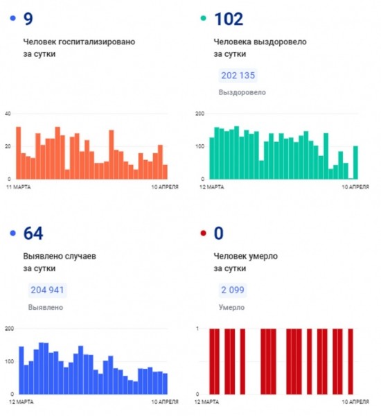 COVID-2019: 64 случая выявлено за сутки в области, 9 жителей госпитализированы