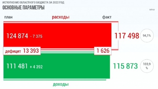 Рост доходов не спас Калининградскую область от «почти предельного дефицита» Рост доходов не спас Калининградскую область от «почти предельного дефицита»