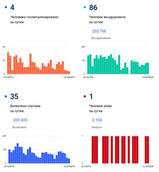 COVID-19: 65 новых случаев за сутки в регионе, 9 человек госпитализированы 