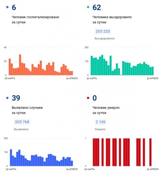 COVID-19: Суточная заболеваемость в регионе выросла до 54 случаев, 1 пациент умер COVID-19: Суточная заболеваемость в регионе выросла до 54 случаев, 1 пациент умер