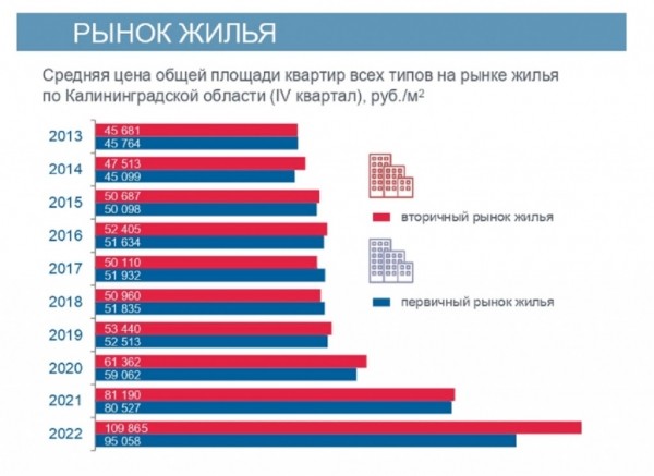 Новостройки Калининграда и побережья к концу прошлого года успели подорожать на 26,4 % Новостройки Калининграда и побережья к концу прошлого года успели подорожать на 26,4 %