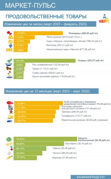 Калининградстат: За год рыба подорожала на 33,86 %