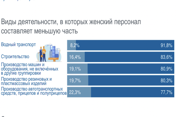 Мало во власти, много в бизнесе: Калининградстат рассказал о женщинах и работе