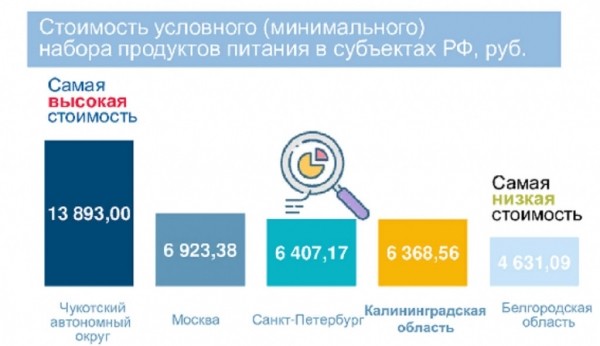 За квартал минимальный набор продуктов в Калининградской области подорожал до 6368 руб. За квартал минимальный набор продуктов в Калининградской области подорожал до 6368 руб.