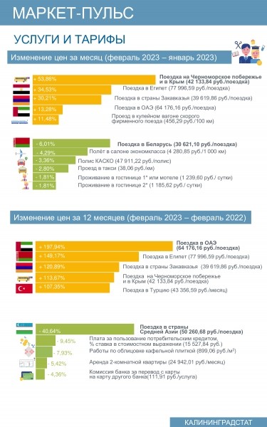 Калининградстат: За год поездка в ОАЭ подорожала на 197 % Калининградстат: За год поездка в ОАЭ подорожала на 197 %