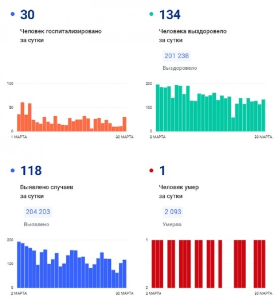 COVID-19: Количество заболевших за сутки в регионе снизилось до 75, еще 17 госпитализированы