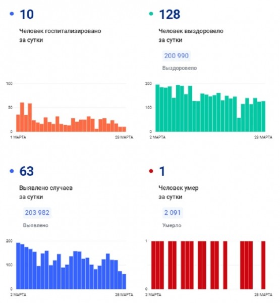 COVID-19: Количество заболевших за сутки в регионе снизилось до 75, еще 17 госпитализированы