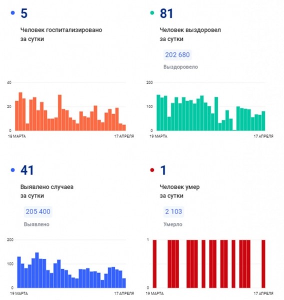 COVID-19: 65 новых случаев за сутки в регионе, 9 человек госпитализированы 