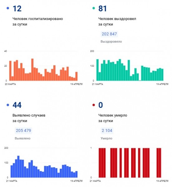 COVID-19: 65 новых случаев за сутки в регионе, 9 человек госпитализированы 