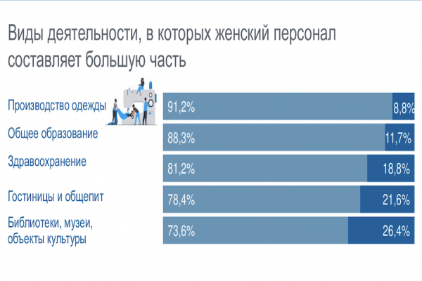 Мало во власти, много в бизнесе: Калининградстат рассказал о женщинах и работе
