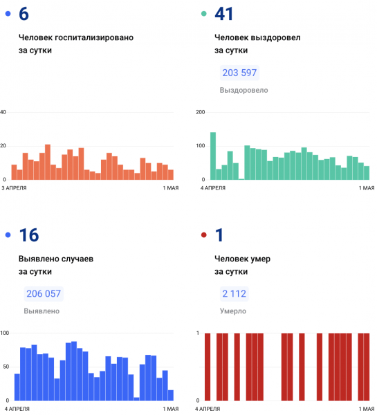 COVID-19: 16 новых случаев за сутки в регионе, 1 пациент скончался COVID-19: 16 новых случаев за сутки в регионе, 1 пациент скончался