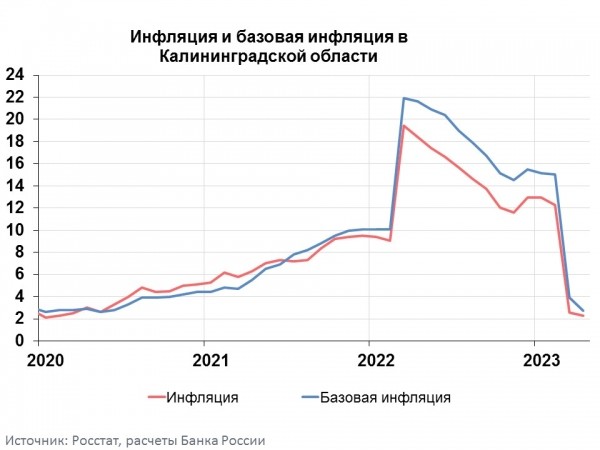 Центробанк подсчитал годовую инфляцию в 2,3 % (инфографика) Центробанк подсчитал годовую инфляцию в 2,3 % (инфографика)