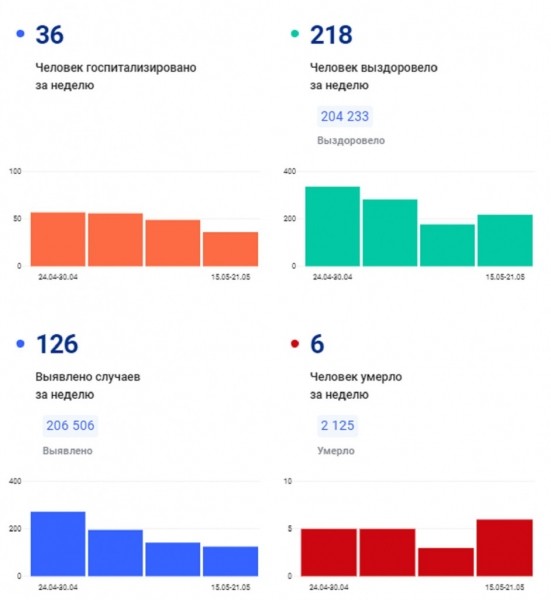 COVID-19: За неделю в Калининградской области скончались 6 пациентов