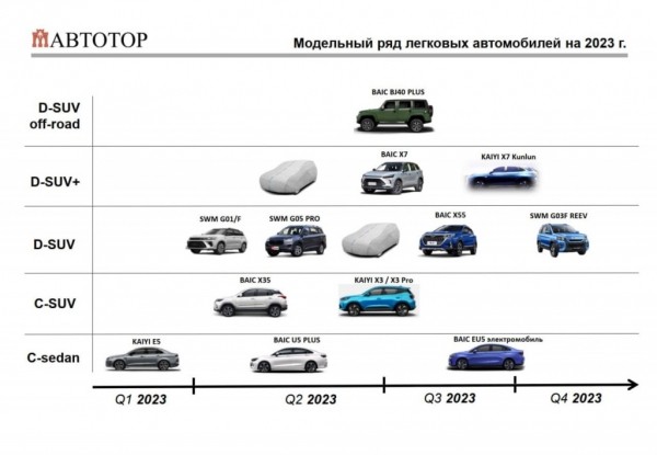 СМИ: До конца года «Автотор» запланировал запуск сборки еще 8 китайских моделей СМИ: До конца года «Автотор» запланировал запуск сборки еще 8 китайских моделей
