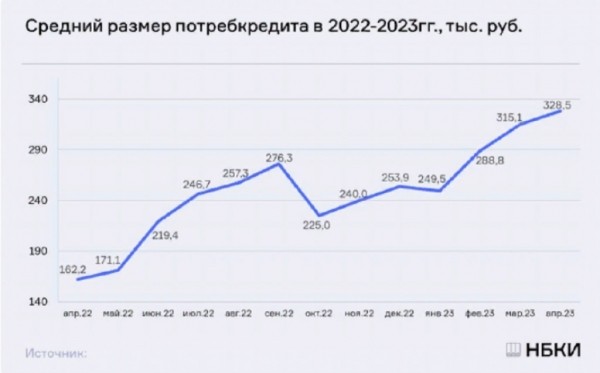 Исследование: Средний размер потребительского кредита калининградцев рекордно вырос более чем на 106 % Исследование: Средний размер потребительского кредита калининградцев рекордно вырос более чем на 106 %