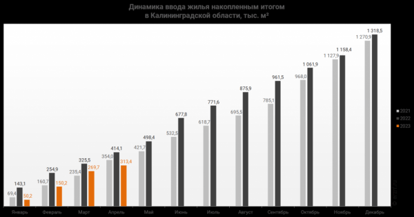 Ввод жилья в Калининградской области рухнул с начала года на 24,3 % Ввод жилья в Калининградской области рухнул с начала года на 24,3 %