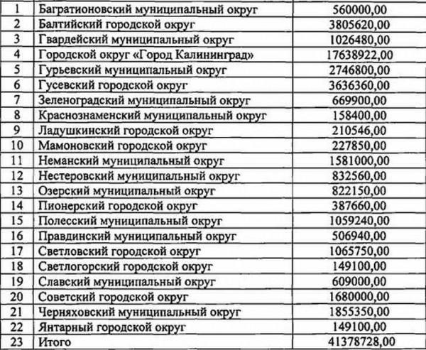 Стали известны суммы на отдых детей участников СВО в Калининградской области Стали известны суммы на отдых детей участников СВО в Калининградской области