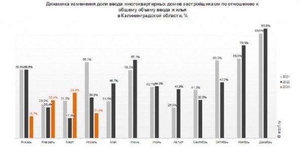 Ввод многоквартирного жилья просел в регионе на 37,5 % Ввод многоквартирного жилья просел в регионе на 37,5 %