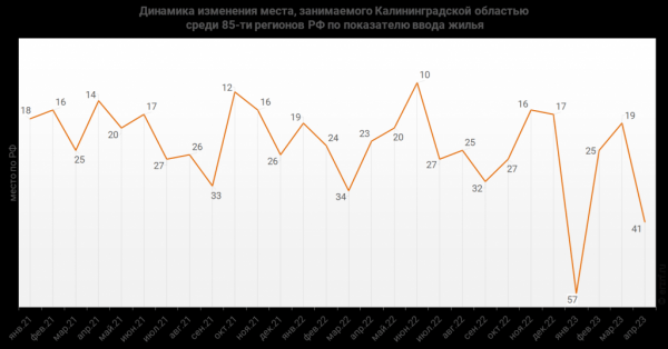 Ввод жилья в Калининградской области рухнул с начала года на 24,3 % Ввод жилья в Калининградской области рухнул с начала года на 24,3 %