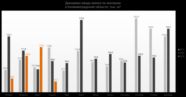 Ввод жилья в Калининградской области рухнул с начала года на 24,3 % Ввод жилья в Калининградской области рухнул с начала года на 24,3 %