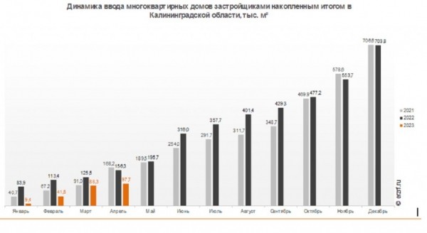 Ввод многоквартирного жилья просел в регионе на 37,5 % Ввод многоквартирного жилья просел в регионе на 37,5 %