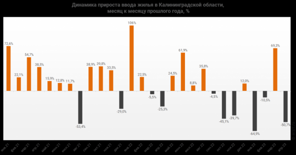 Ввод жилья в Калининградской области рухнул с начала года на 24,3 % Ввод жилья в Калининградской области рухнул с начала года на 24,3 %