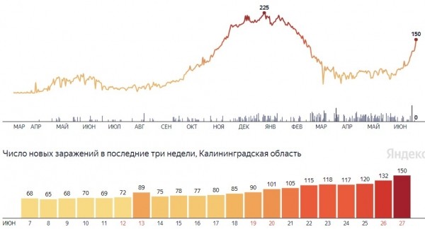 В Калининградской области за сутки выявили 150 случаев коронавируса