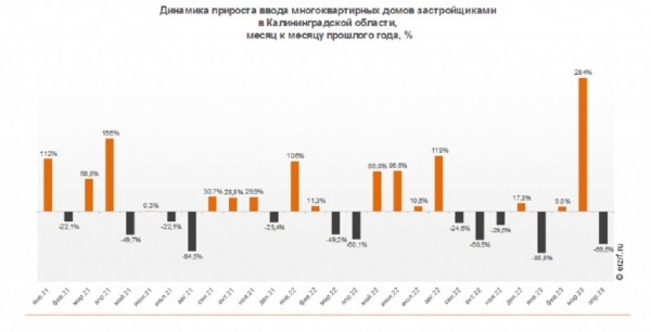 Ввод многоквартирного жилья просел в регионе на 37,5 % Ввод многоквартирного жилья просел в регионе на 37,5 %