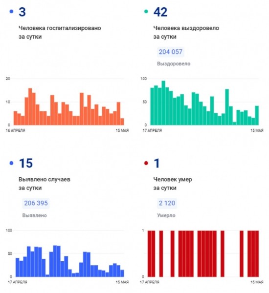 COVID-19: Еще 15 заболевших за сутки в регионе и 3 госпитализированных COVID-19: Еще 15 заболевших за сутки в регионе и 3 госпитализированных