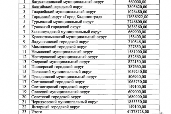 Калининград получил 17,6 из 41,4 млн руб. на санаторные путевки детям участников СВО Калининград получил 17,6 из 41,4 млн руб. на санаторные путевки детям участников СВО