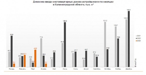 Ввод многоквартирного жилья просел в регионе на 37,5 % Ввод многоквартирного жилья просел в регионе на 37,5 %