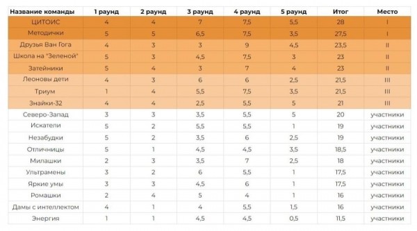 Подведены итоги городской интерактивно-познавательной игры «Хотим все знать!», приуроченной ко Дню музеев Подведены итоги городской интерактивно-познавательной игры «Хотим все знать!», приуроченной ко Дню музеев